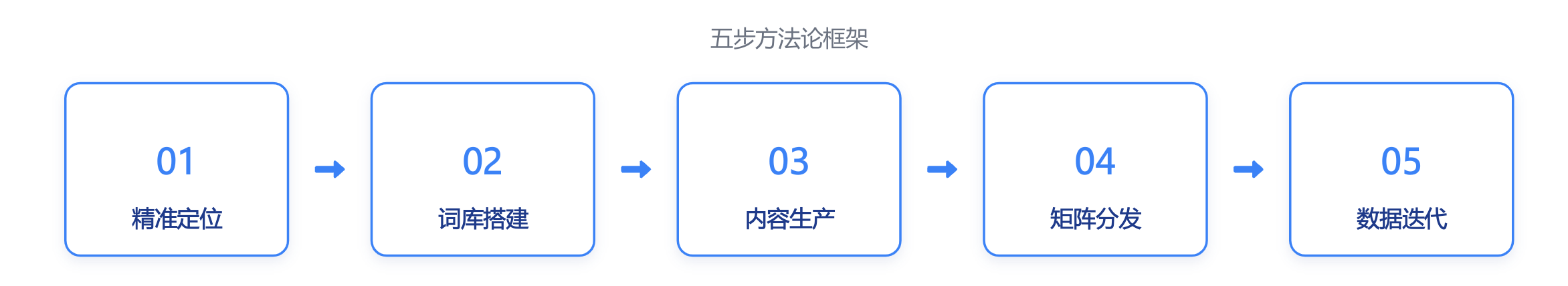 GEO全链路落地优化五步法（核心方法论）