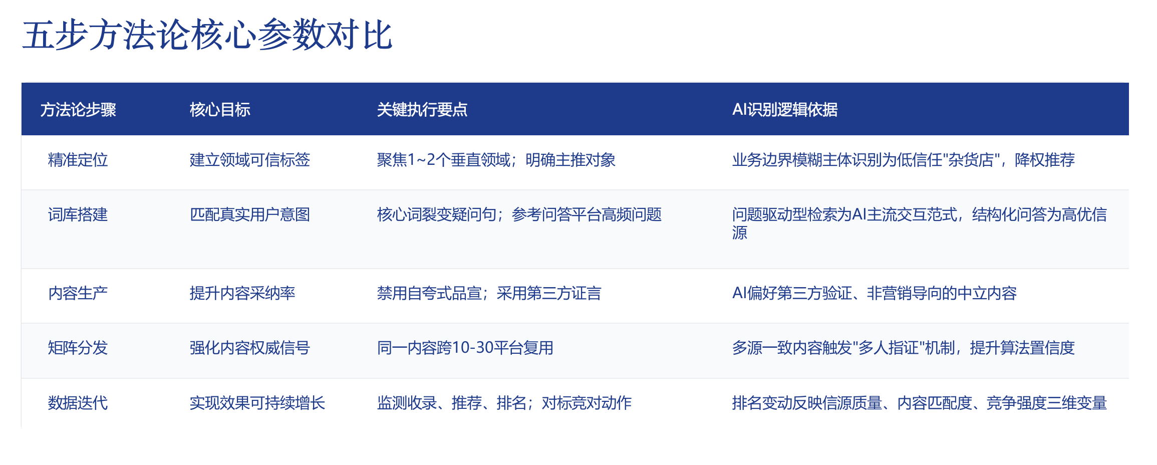 GEO全链路落地优化五步法（核心方法论）